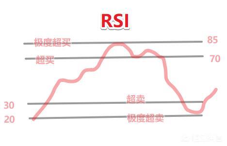 rsi指标详解图解（rsi指标三条线使用技巧）