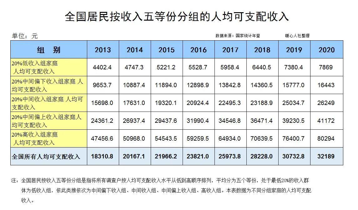 中国各收入人群比例（中国人收入分布比例2021）